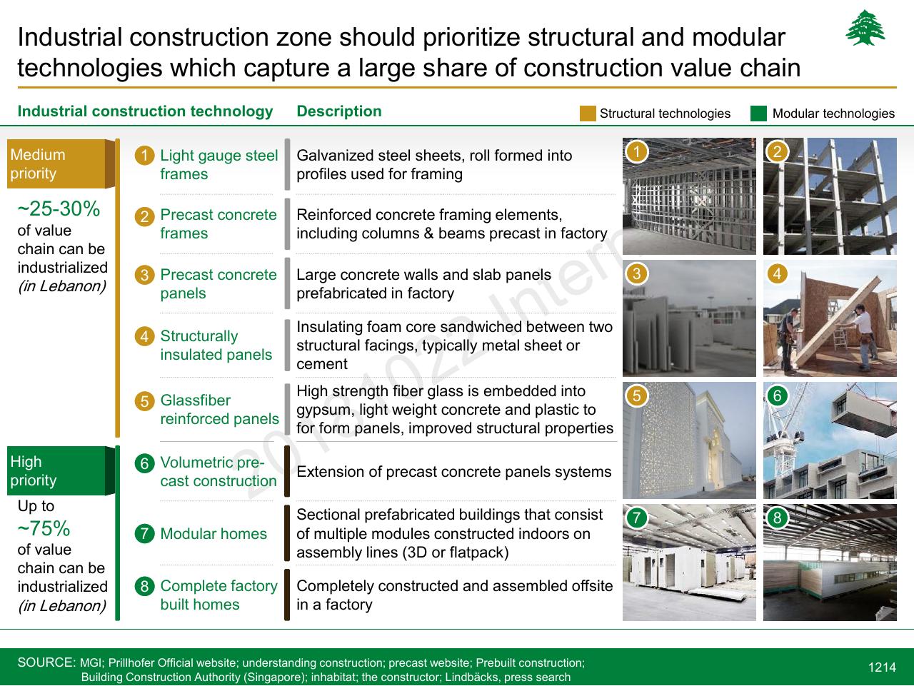 Table slide 1214 from Lebanon Economic Vision