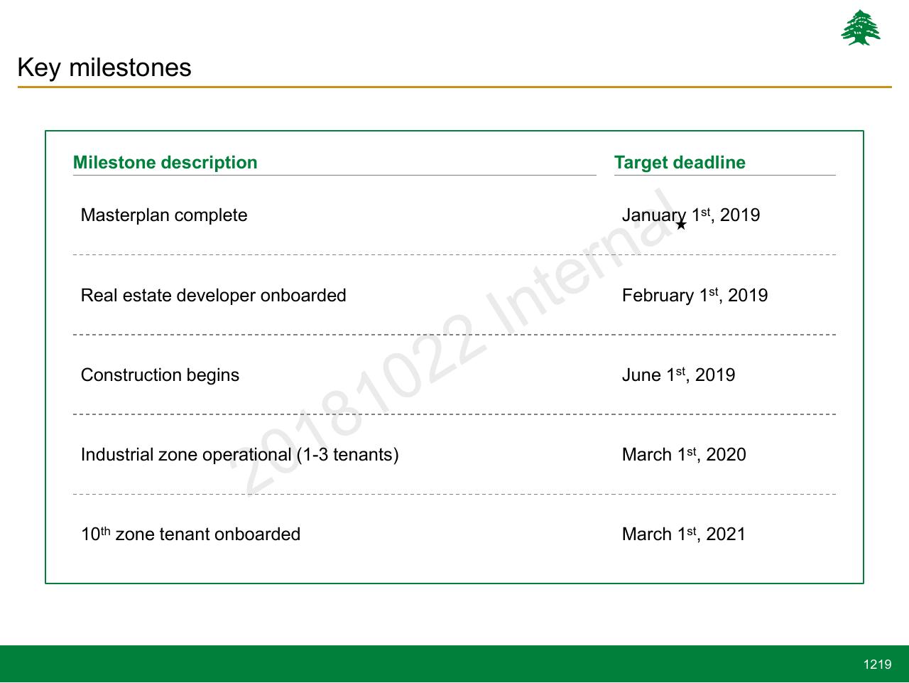 Timeline slide 1219 from Lebanon Economic Vision
