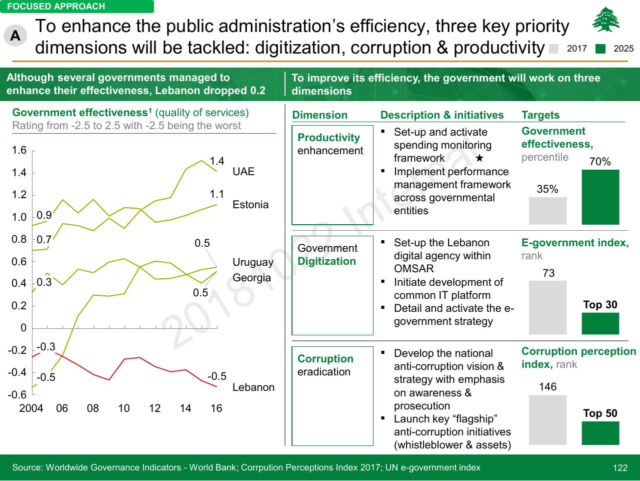 Chart slide 122 from Lebanon Economic Vision