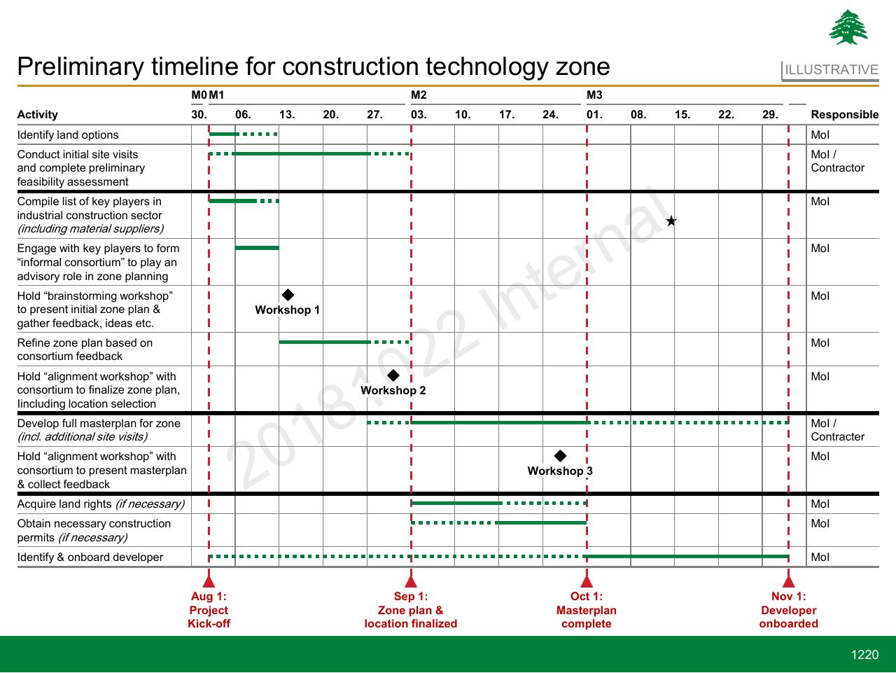 Timeline slide 1220 from Lebanon Economic Vision