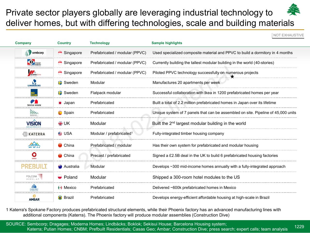 Table slide 1229 from Lebanon Economic Vision