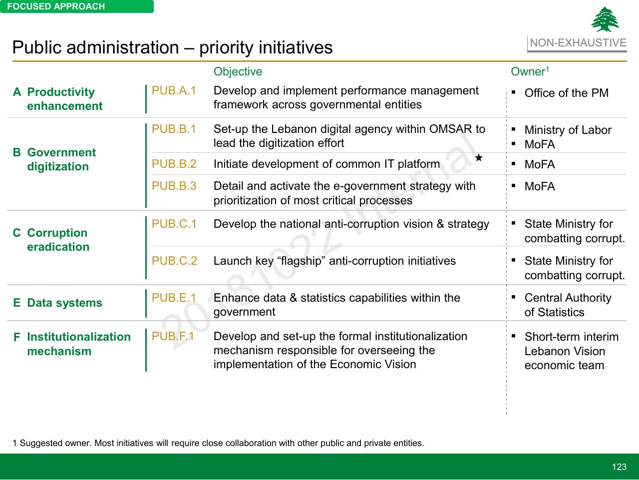 Table slide 123 from Lebanon Economic Vision