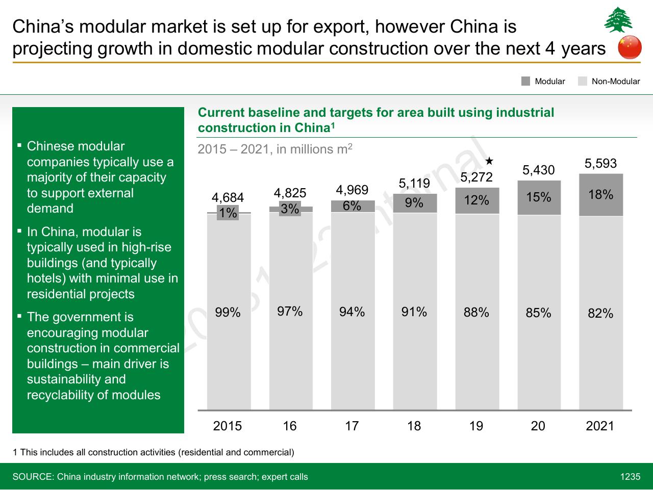Chart slide 1235 from Lebanon Economic Vision