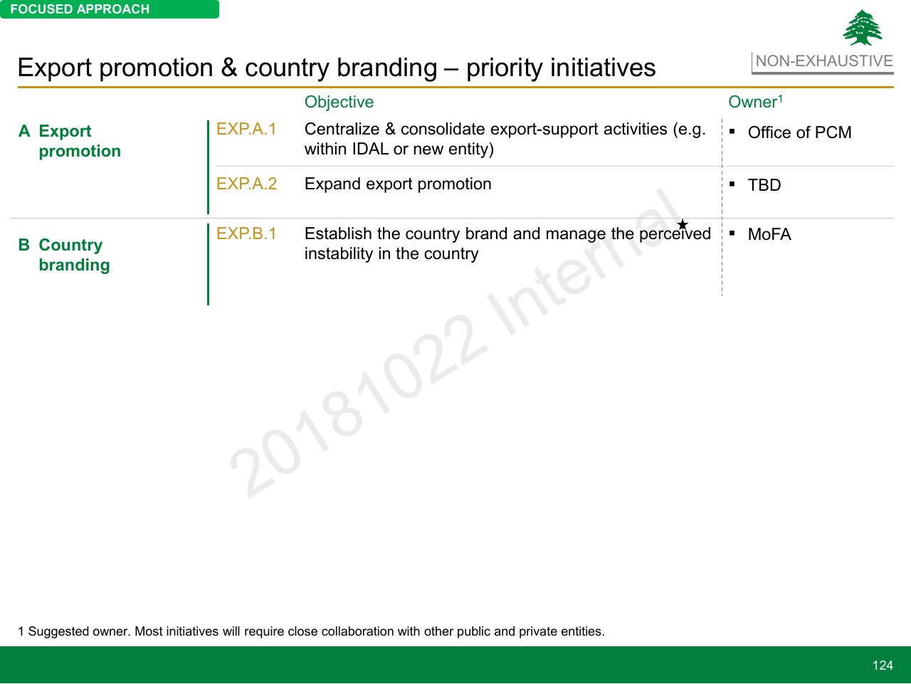 Table slide 124 from Lebanon Economic Vision