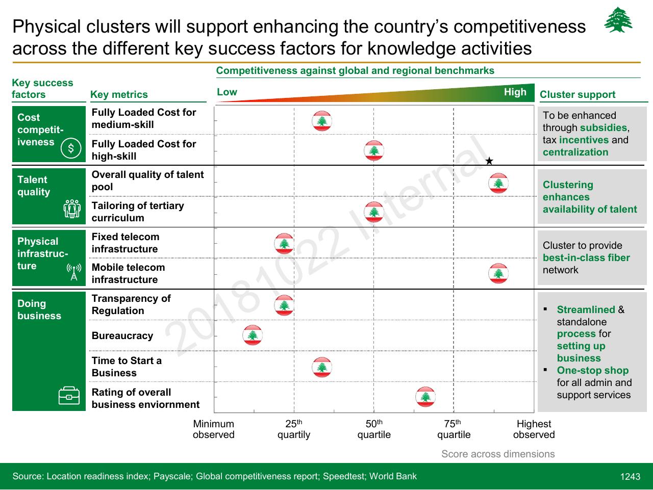 Table slide 1243 from Lebanon Economic Vision