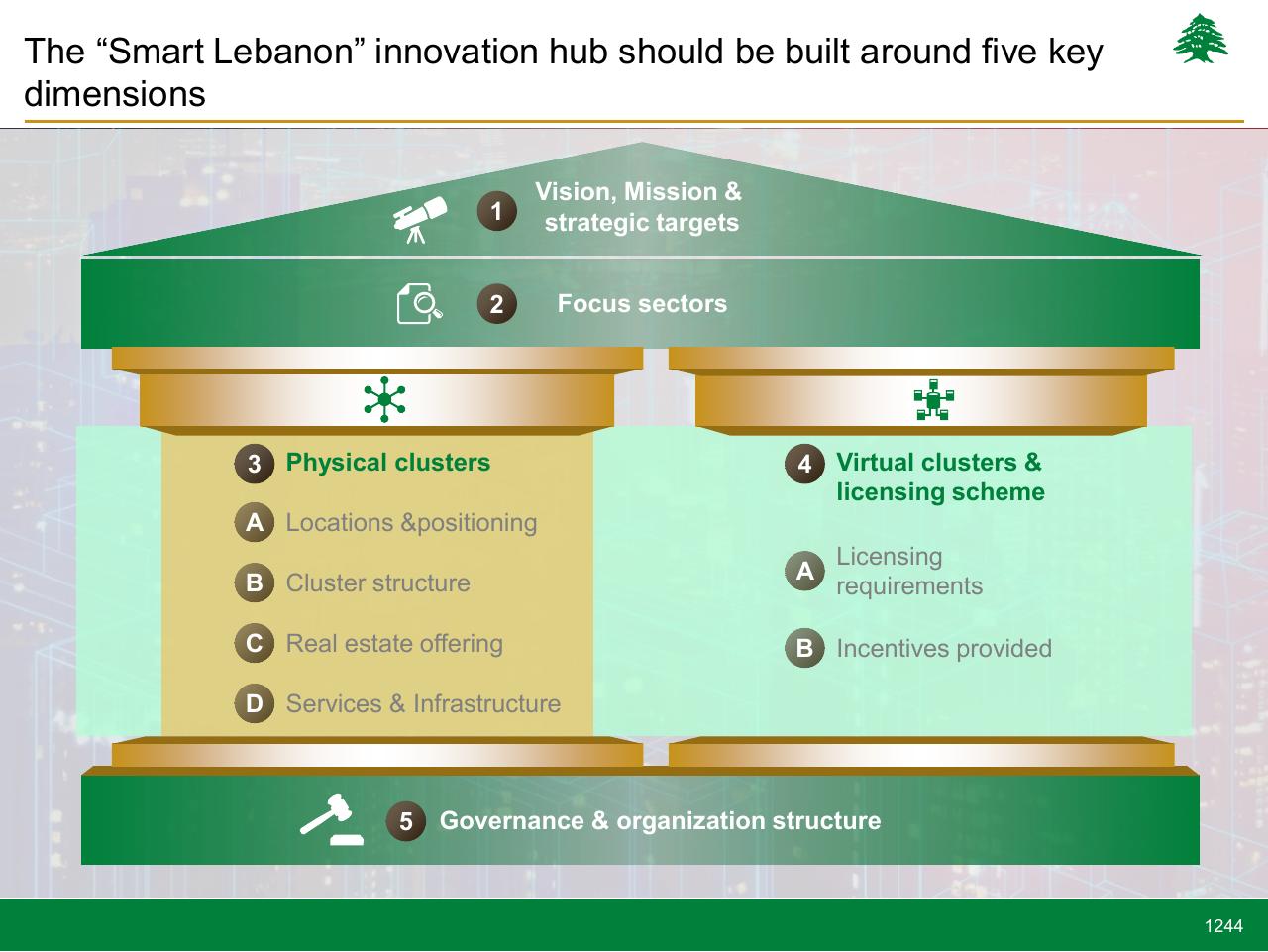 Framework slide 1244 from Lebanon Economic Vision