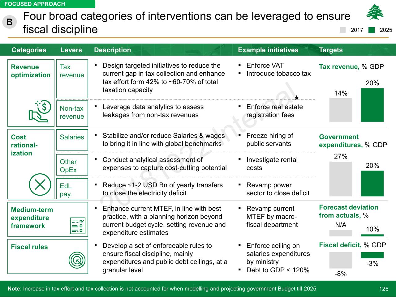 Table slide 125 from Lebanon Economic Vision