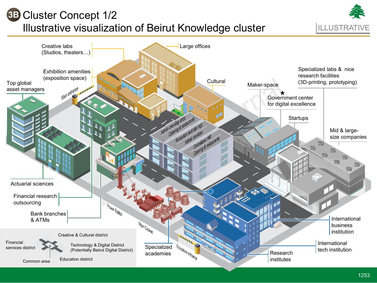 Framework slide 1253 from Lebanon Economic Vision