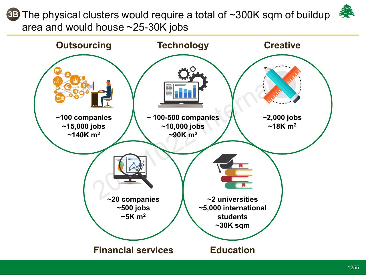 Dashboard slide 1255 from Lebanon Economic Vision