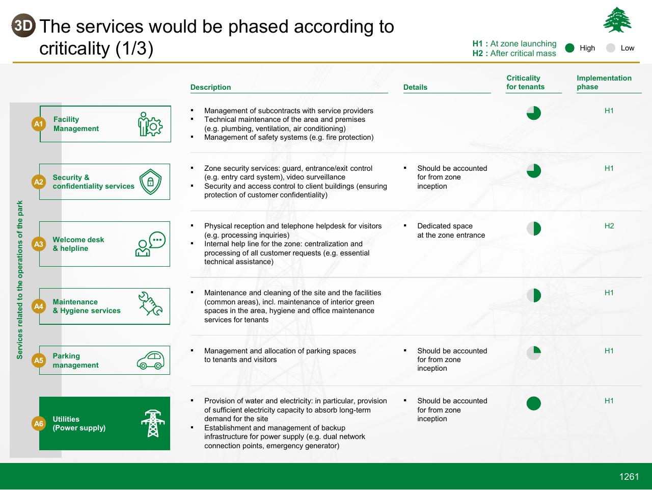 Table slide 1261 from Lebanon Economic Vision