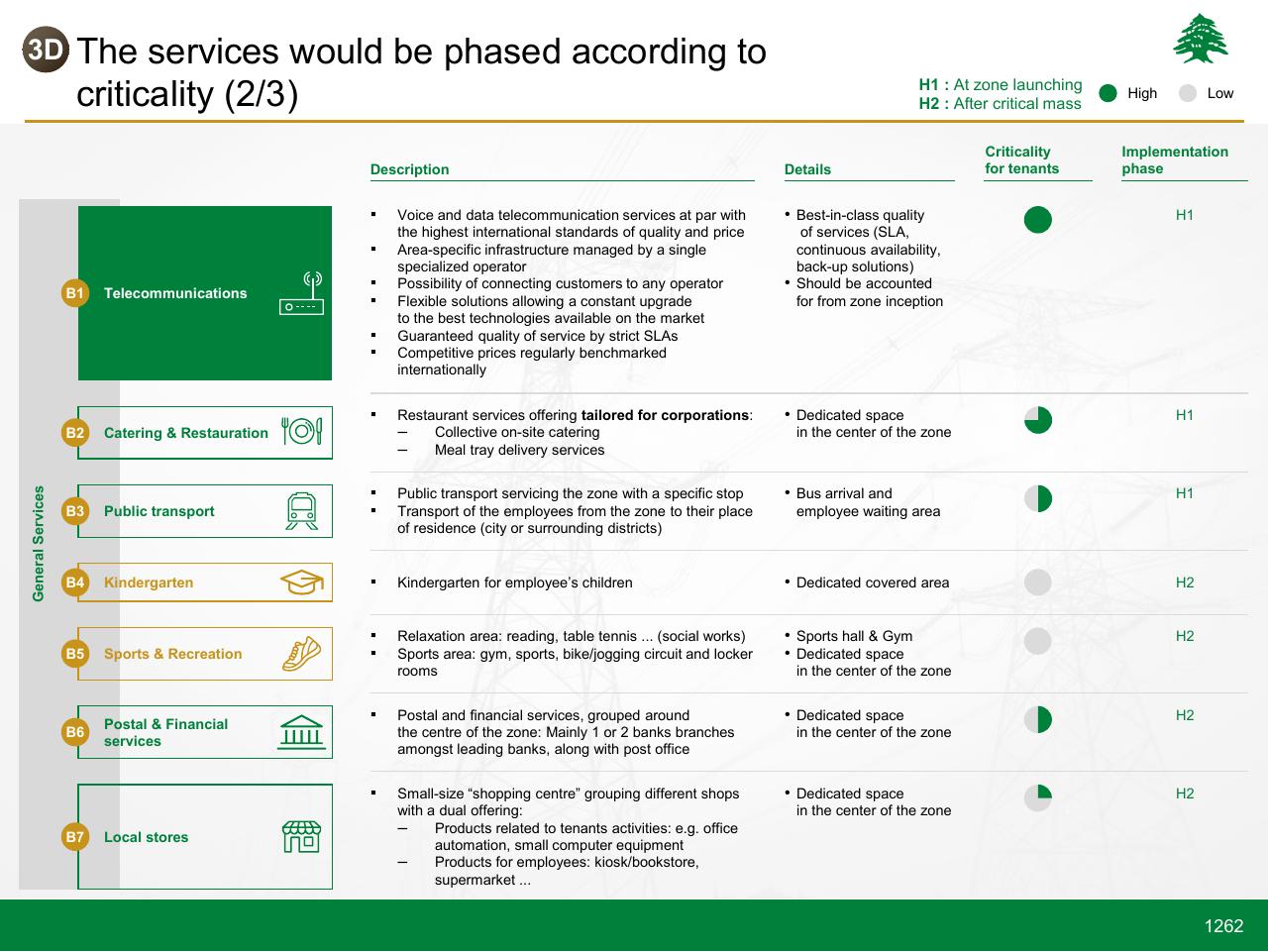 Table slide 1262 from Lebanon Economic Vision