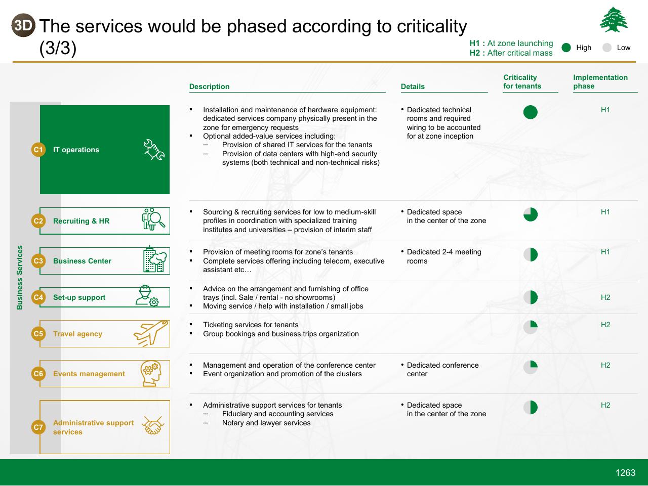 Table slide 1263 from Lebanon Economic Vision