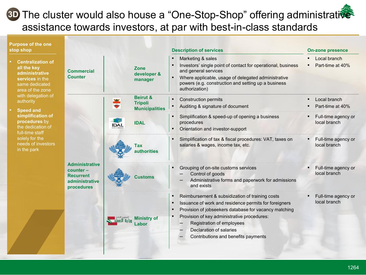 Table slide 1264 from Lebanon Economic Vision