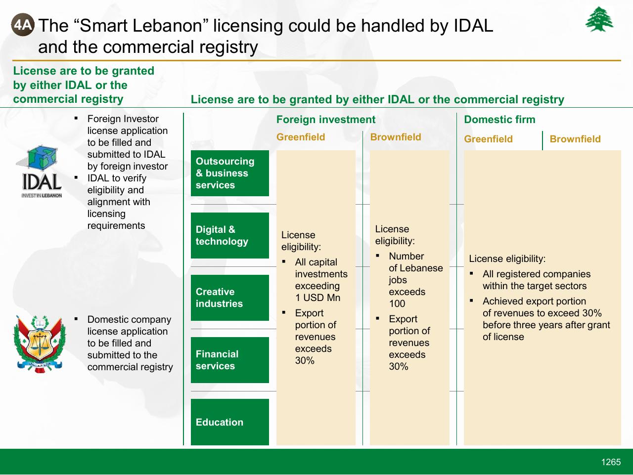 Framework slide 1265 from Lebanon Economic Vision