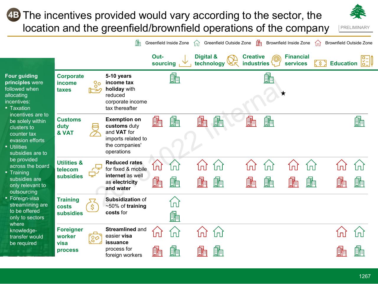 Table slide 1267 from Lebanon Economic Vision