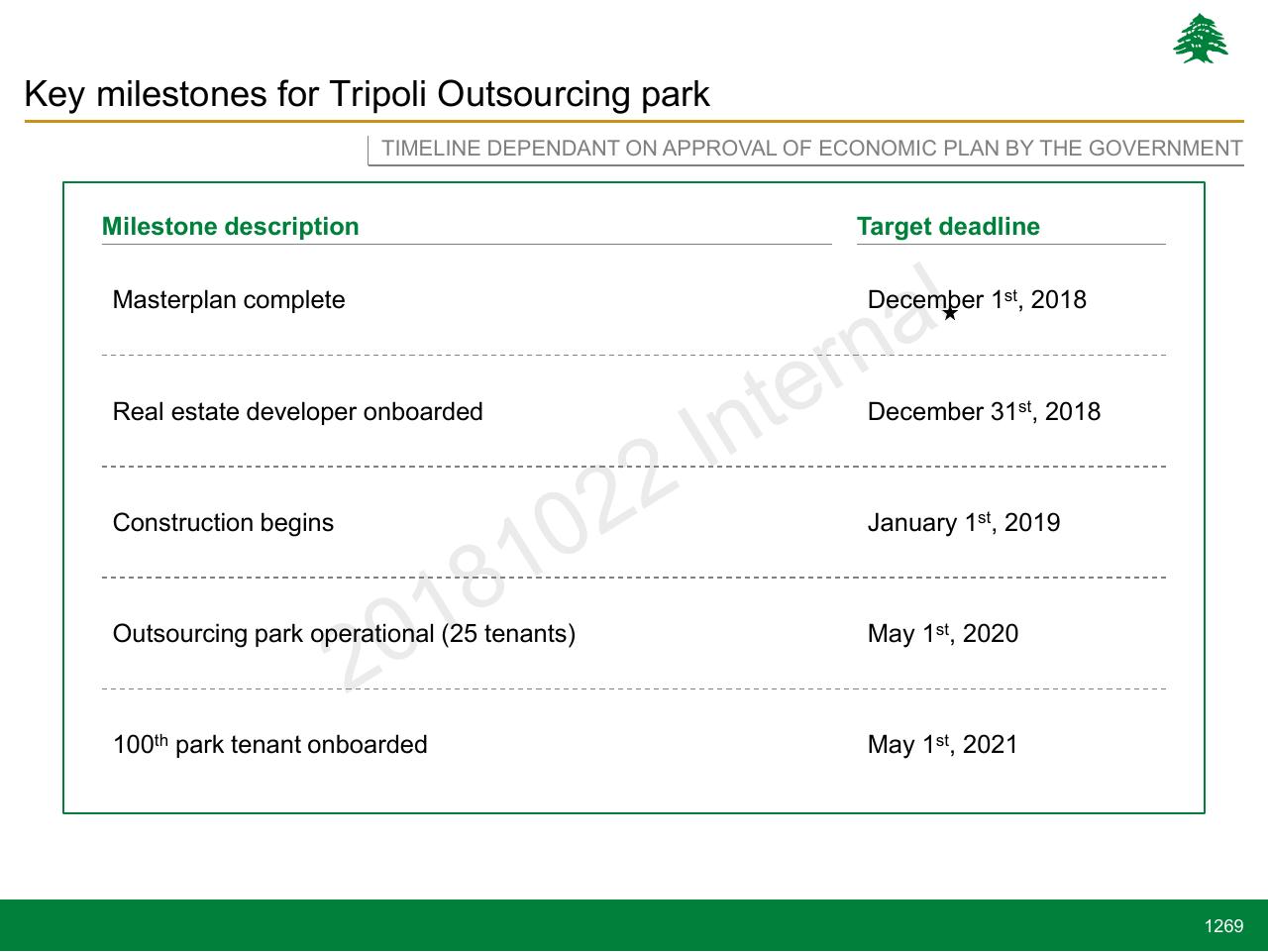 Timeline slide 1269 from Lebanon Economic Vision