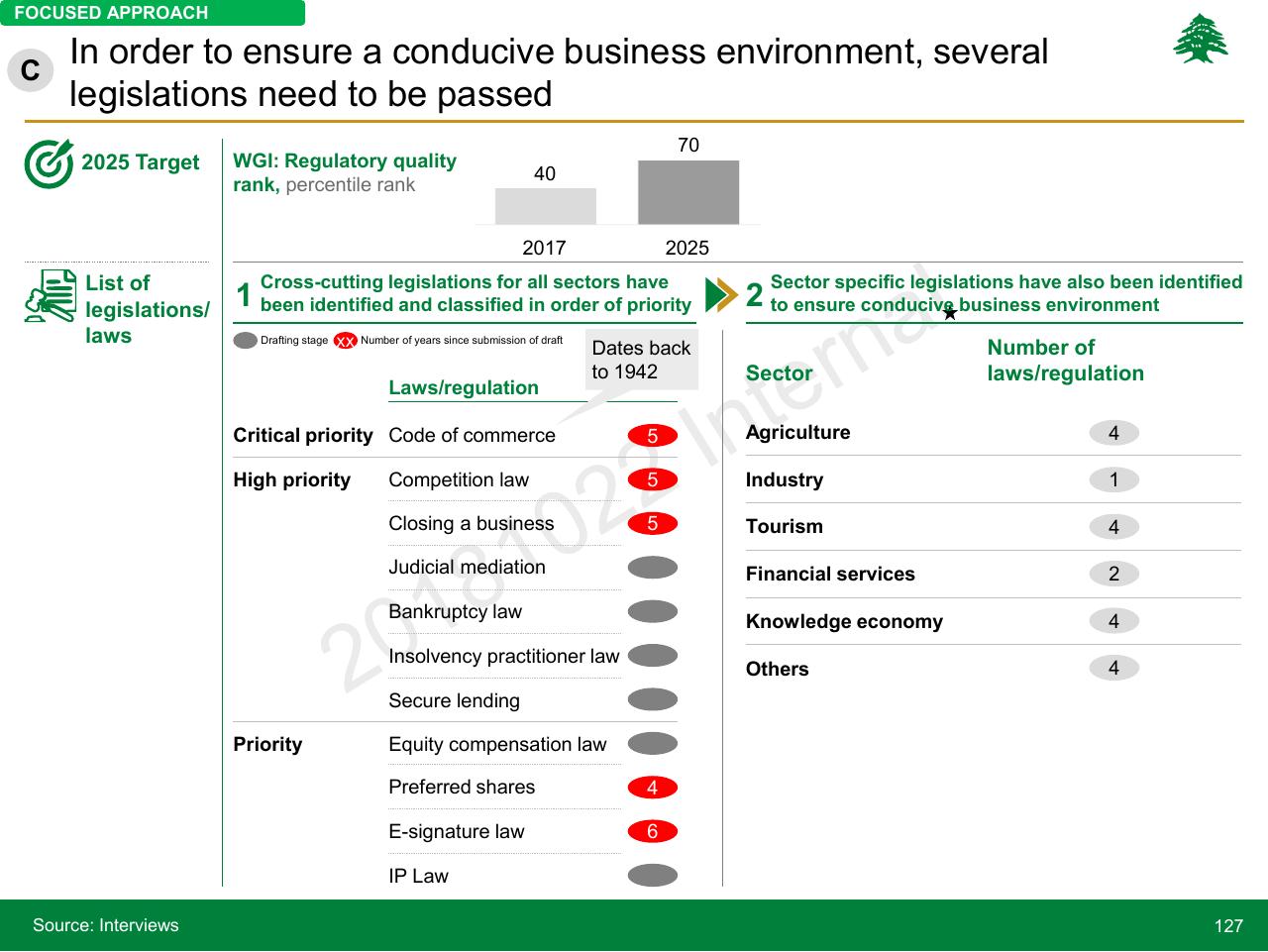 Table slide 127 from Lebanon Economic Vision