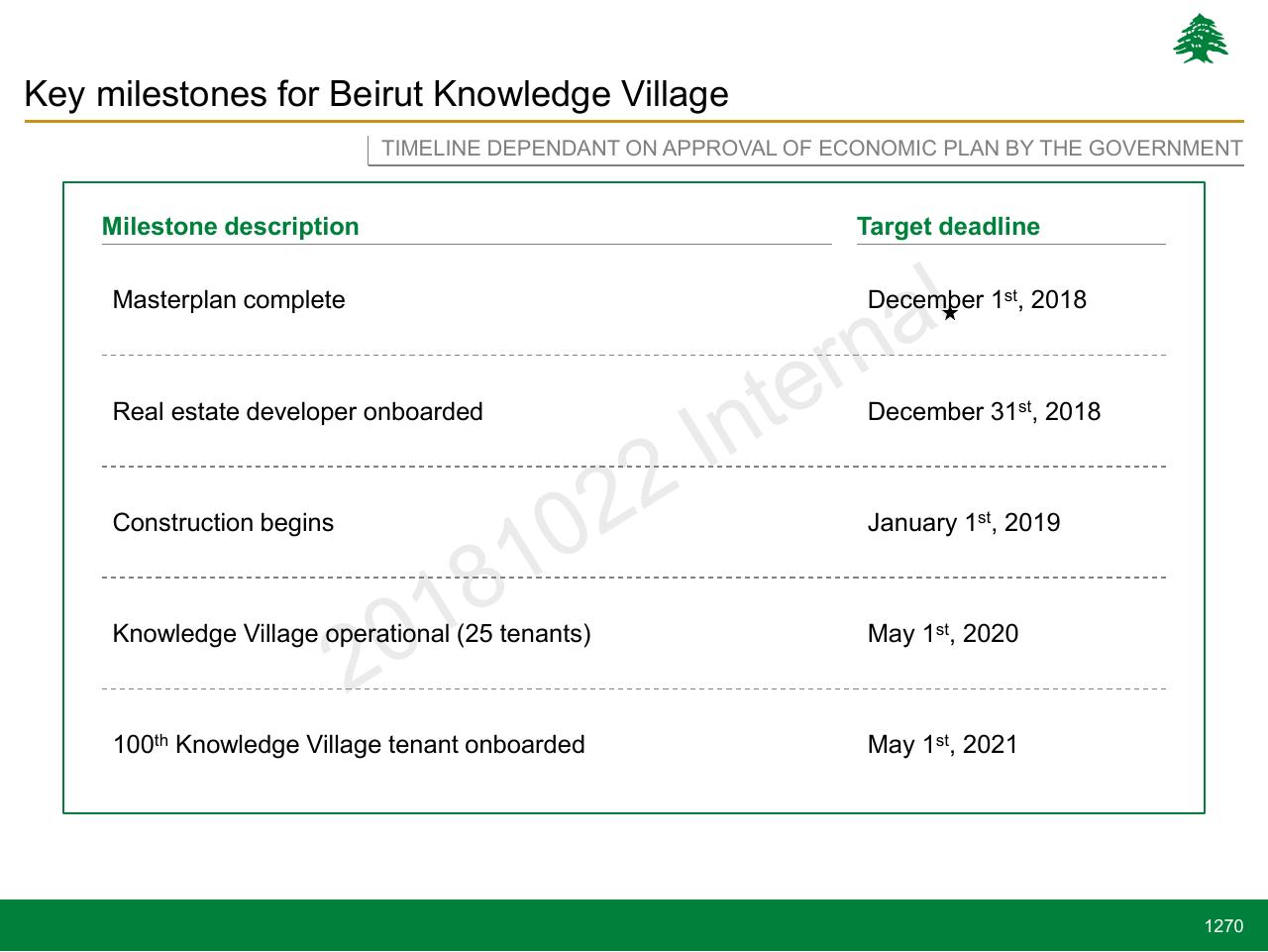 Timeline slide 1270 from Lebanon Economic Vision