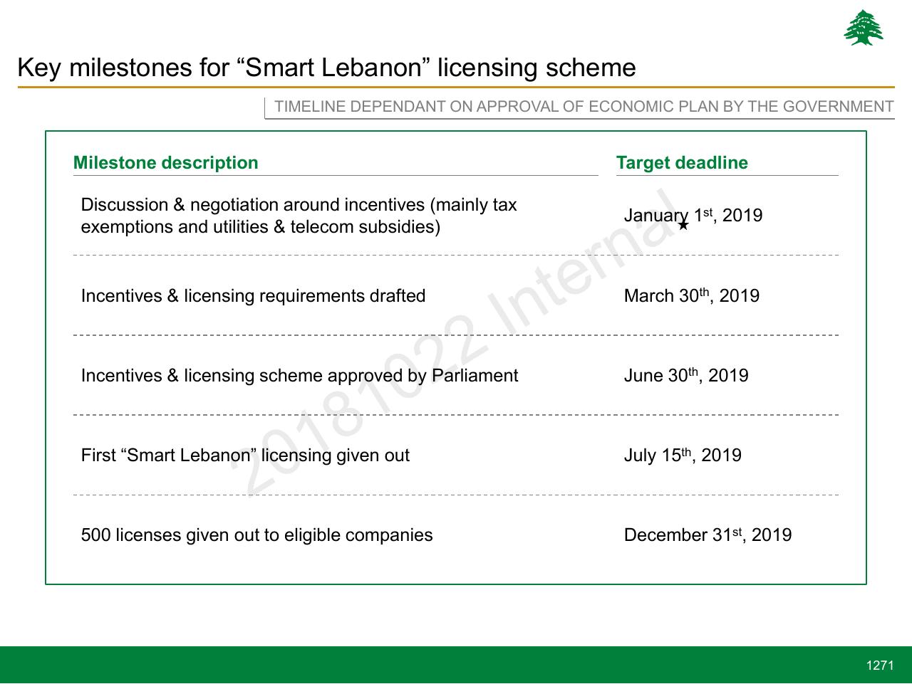 Timeline slide 1271 from Lebanon Economic Vision