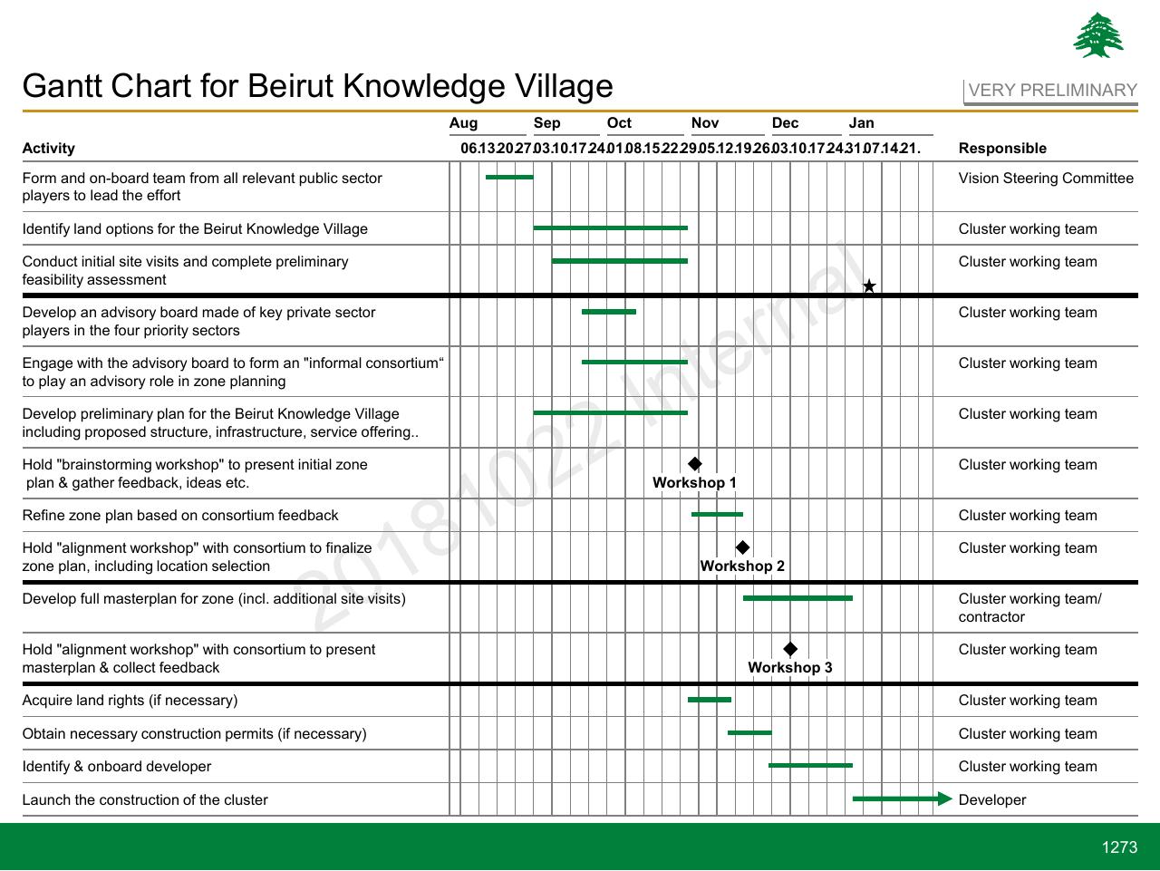 Timeline slide 1273 from Lebanon Economic Vision