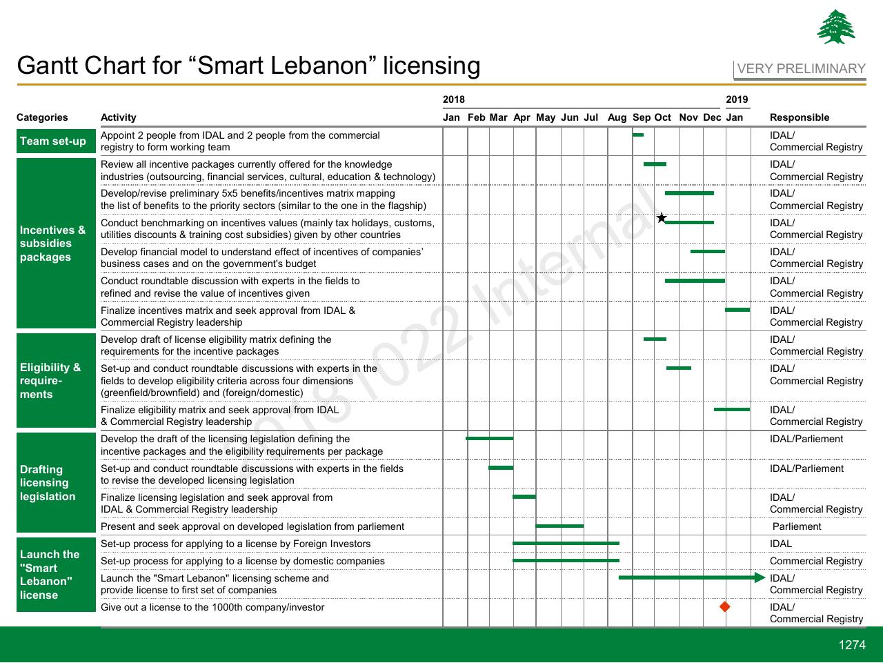 Timeline slide 1274 from Lebanon Economic Vision