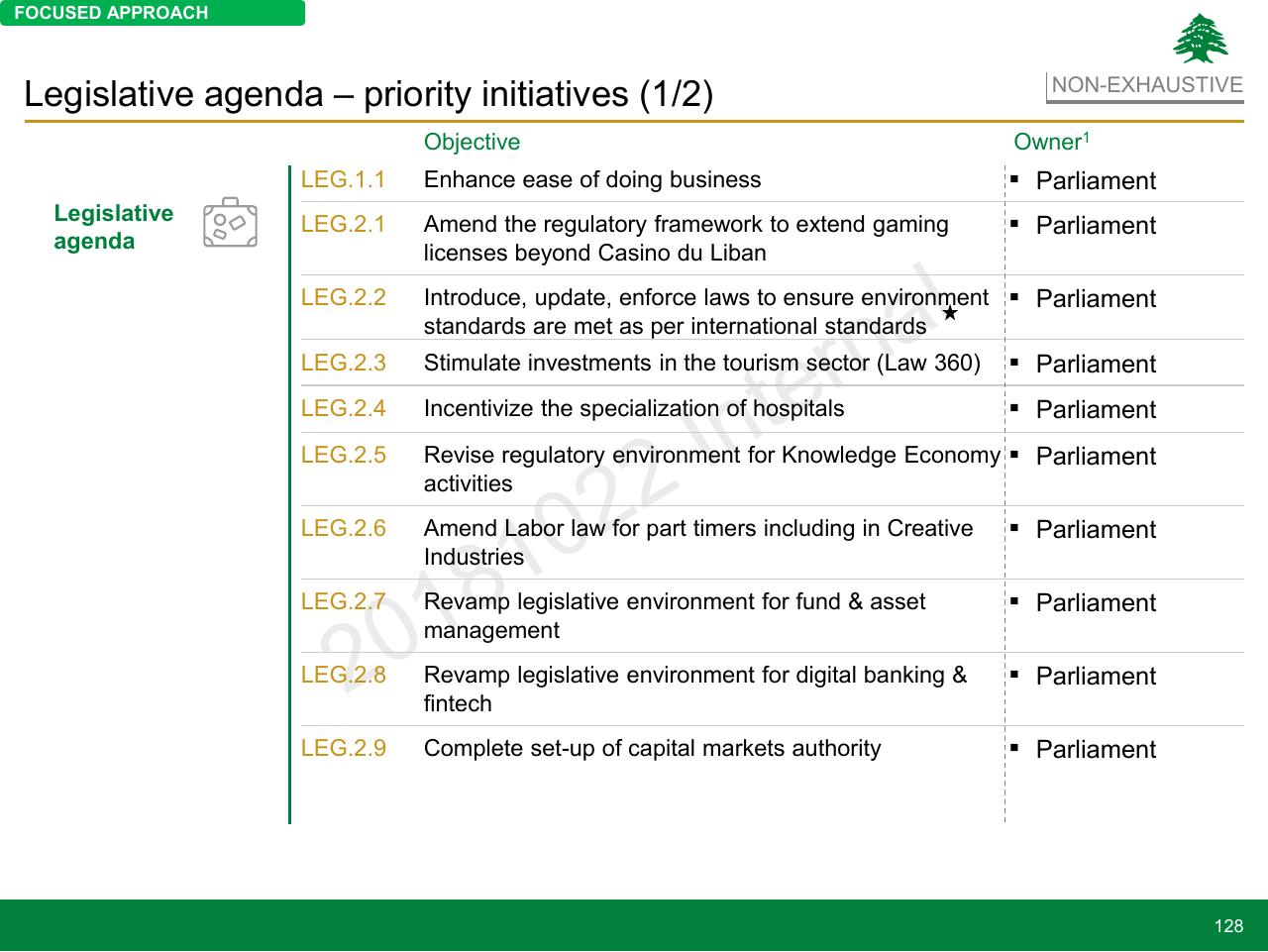 Agenda slide 128 from Lebanon Economic Vision