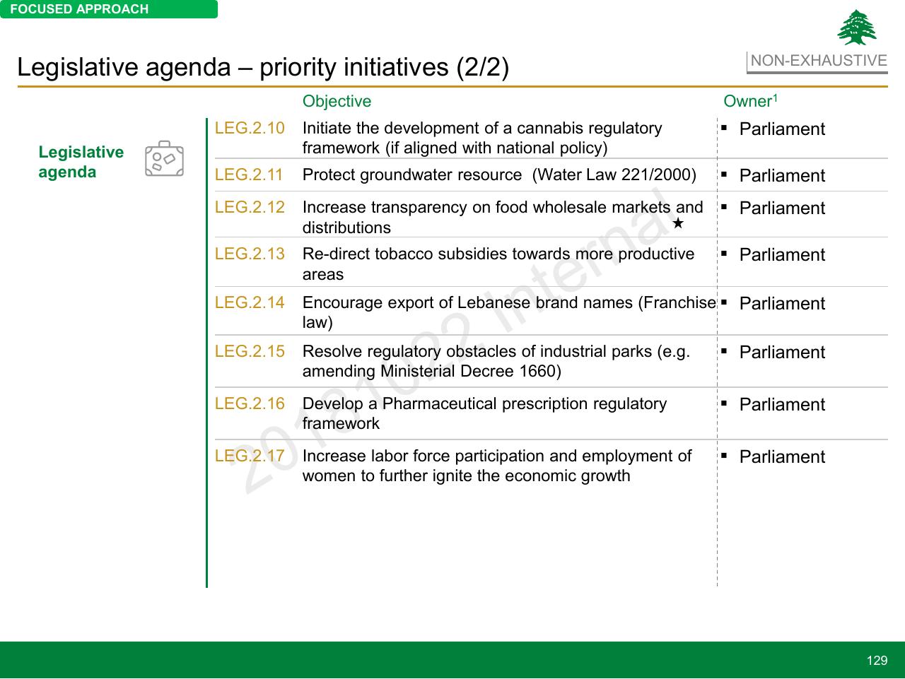 Agenda slide 129 from Lebanon Economic Vision