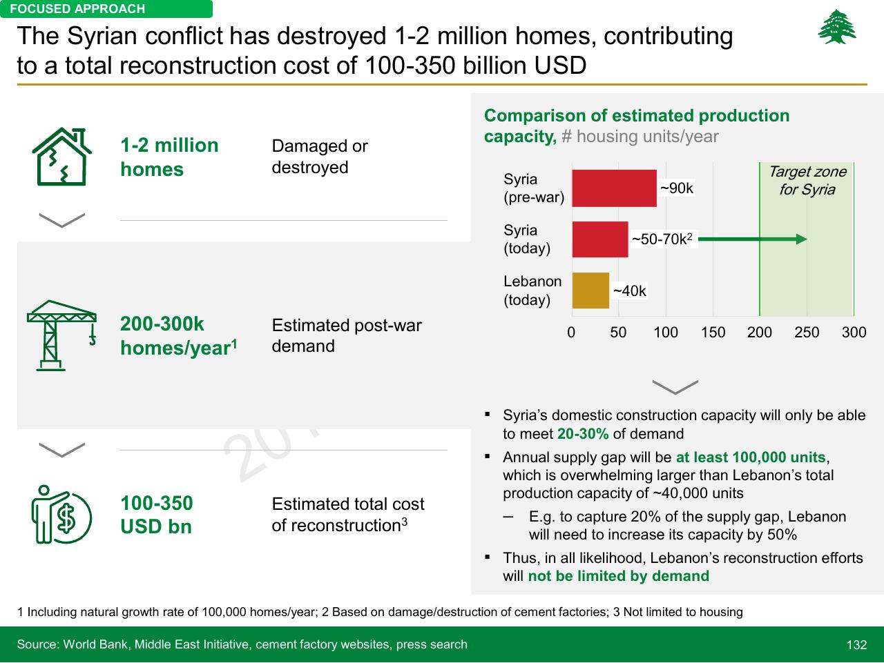 Chart slide 132 from Lebanon Economic Vision