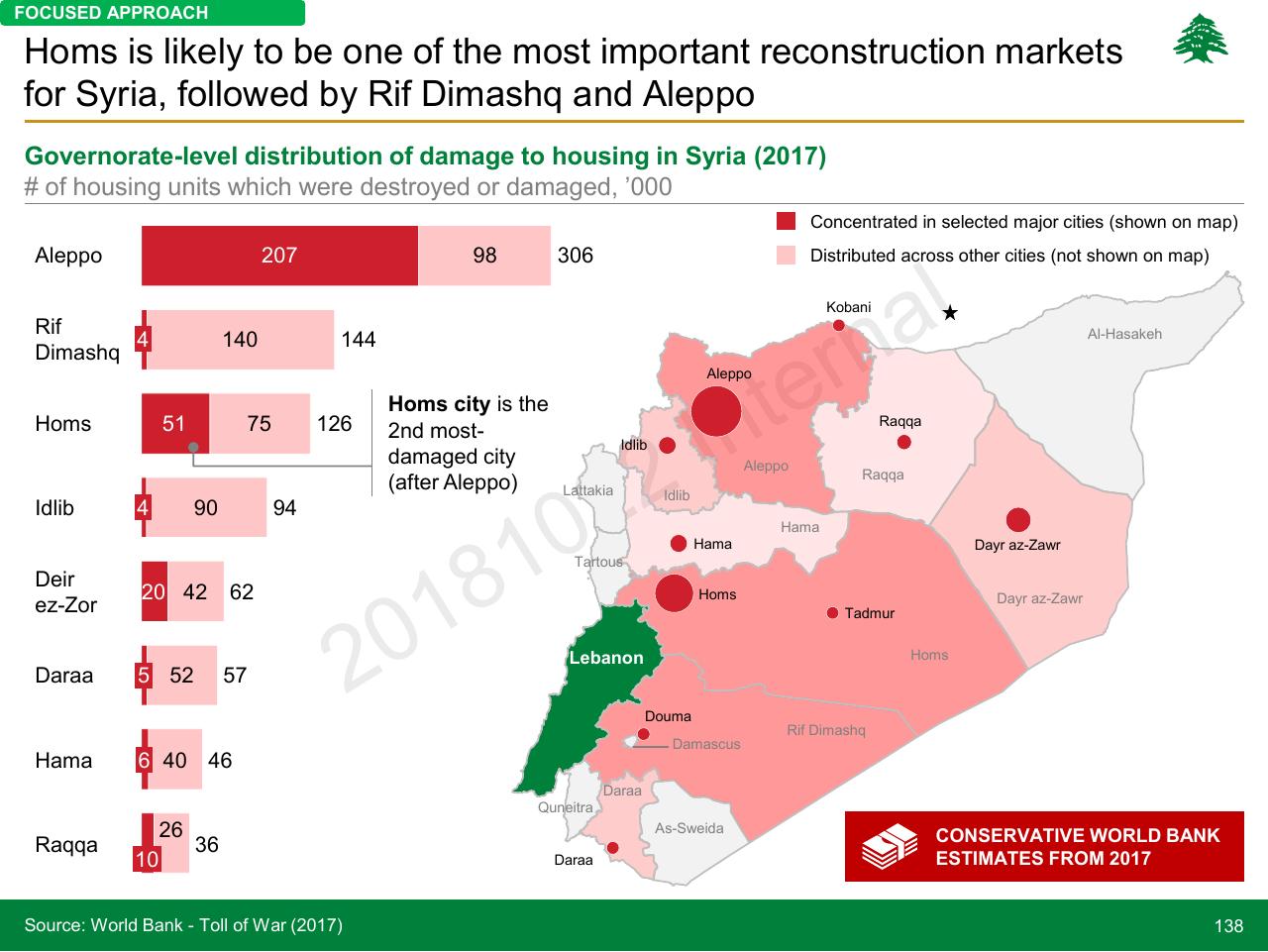Chart slide 138 from Lebanon Economic Vision