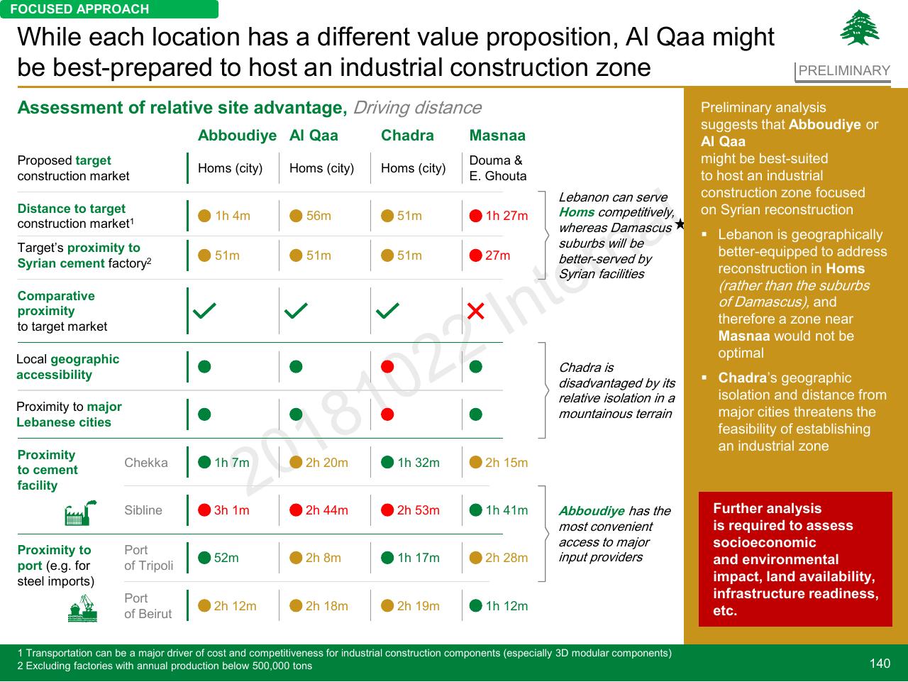 Table slide 140 from Lebanon Economic Vision