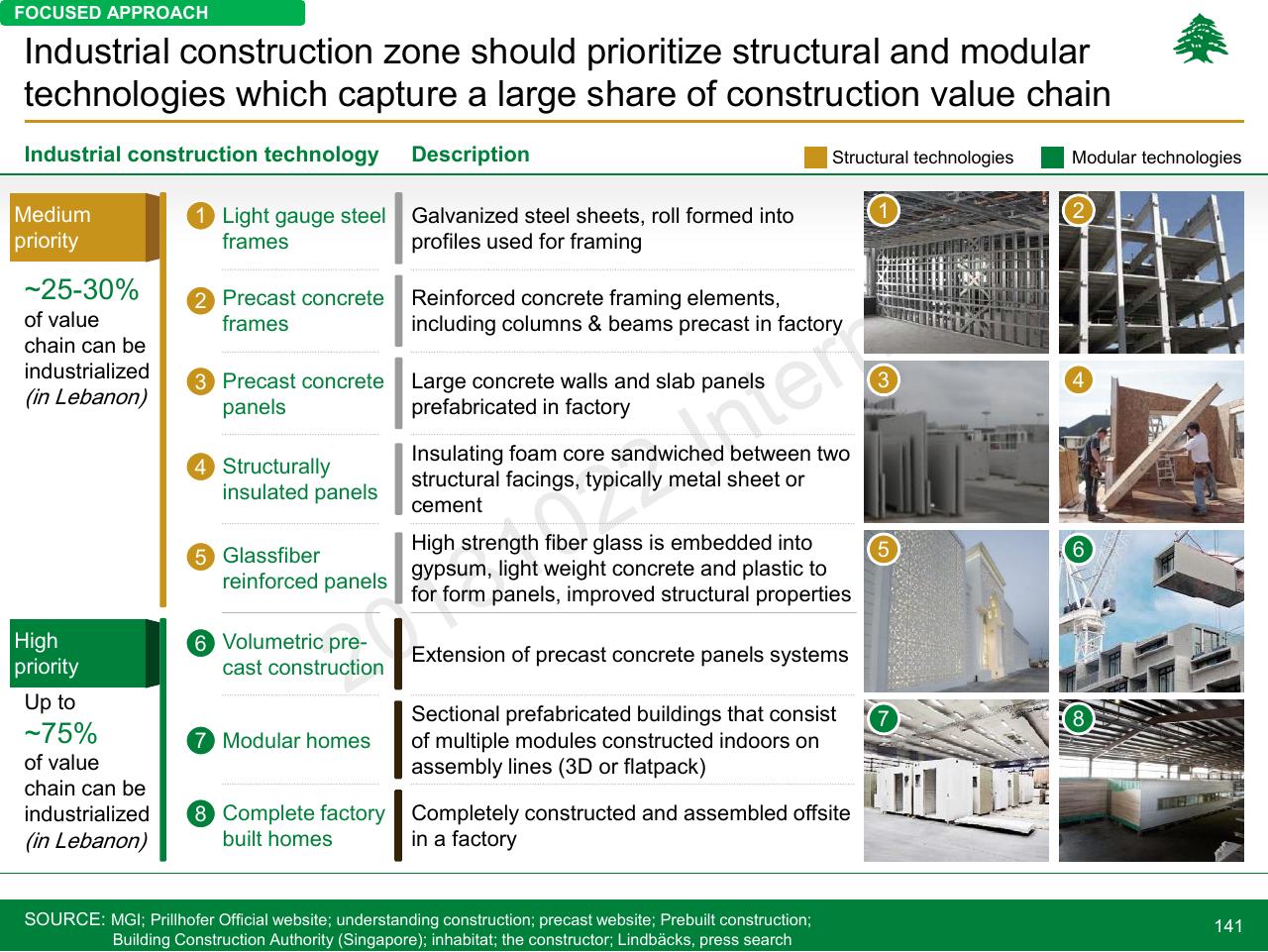 Table slide 141 from Lebanon Economic Vision