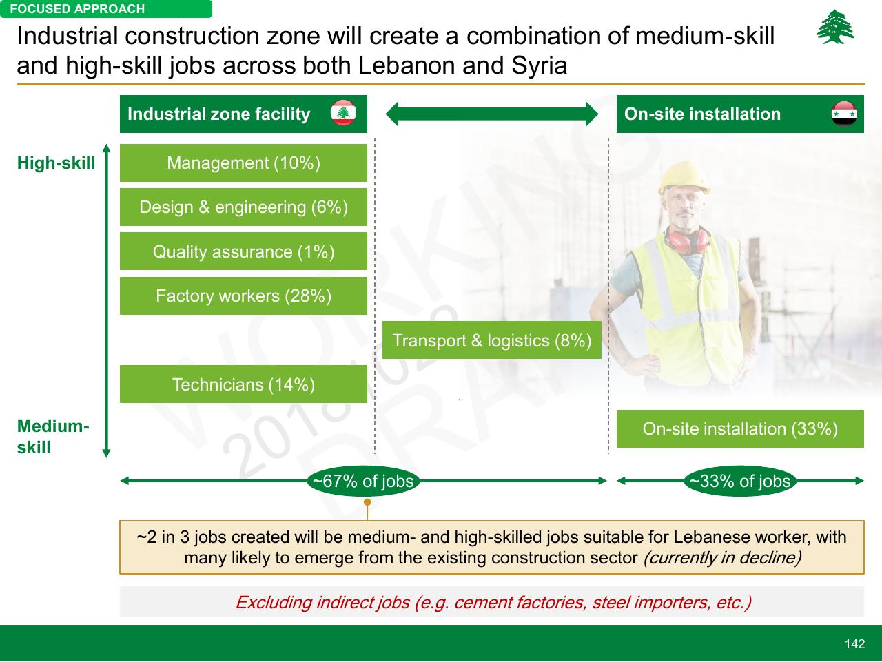 Framework slide 142 from Lebanon Economic Vision