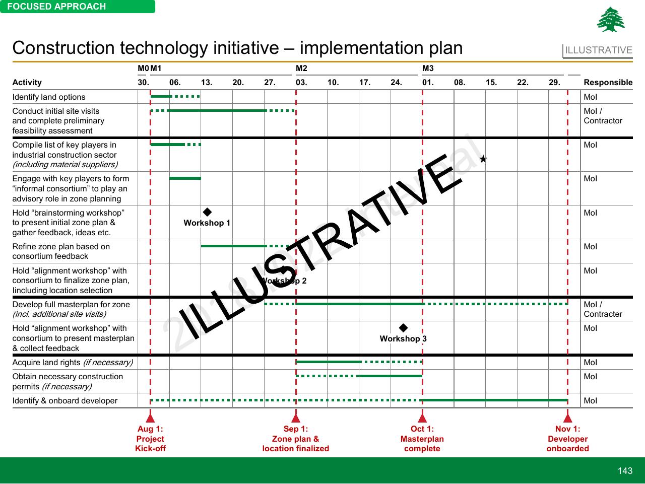 Timeline slide 143 from Lebanon Economic Vision