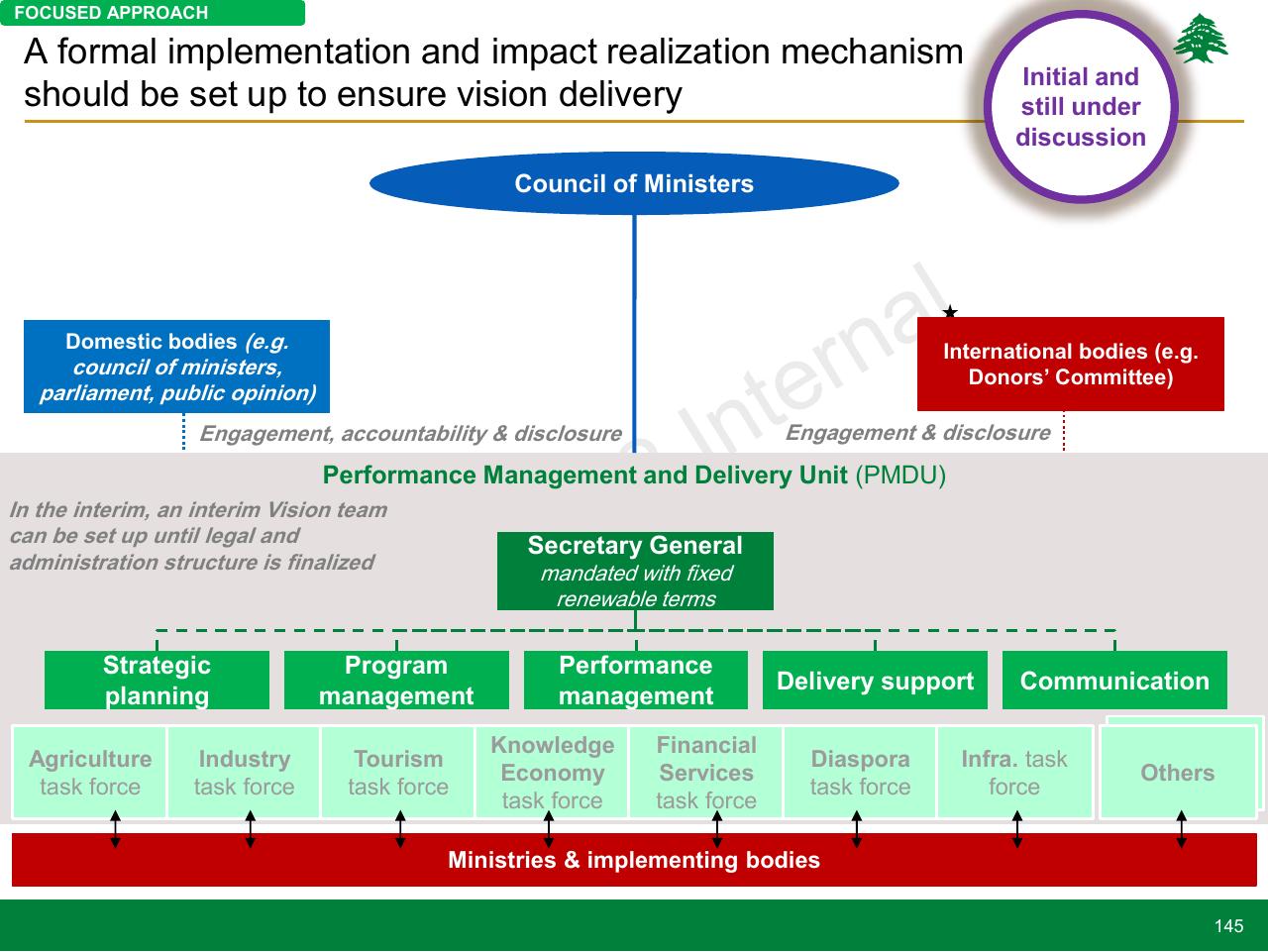 Framework slide 145 from Lebanon Economic Vision