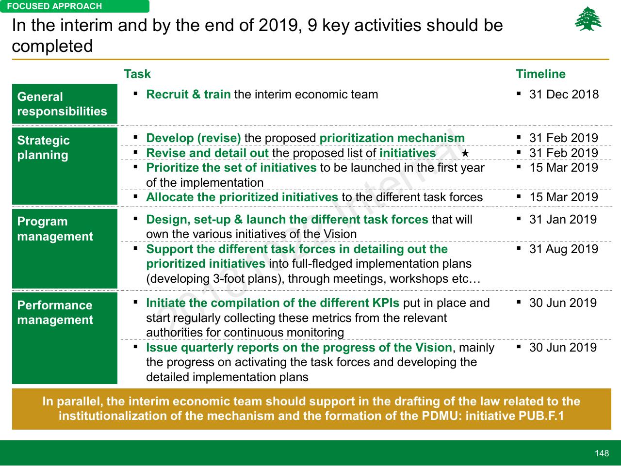 Table slide 148 from Lebanon Economic Vision