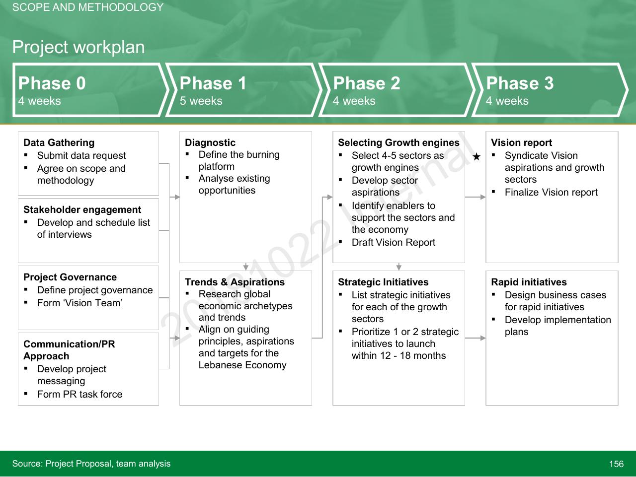 Timeline slide 156 from Lebanon Economic Vision