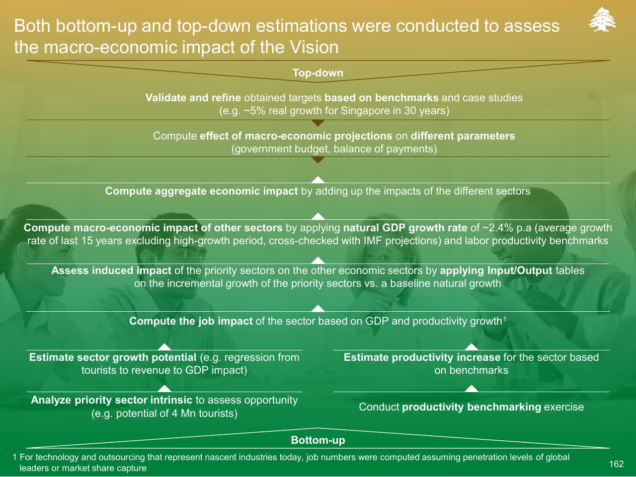 Process slide 162 from Lebanon Economic Vision