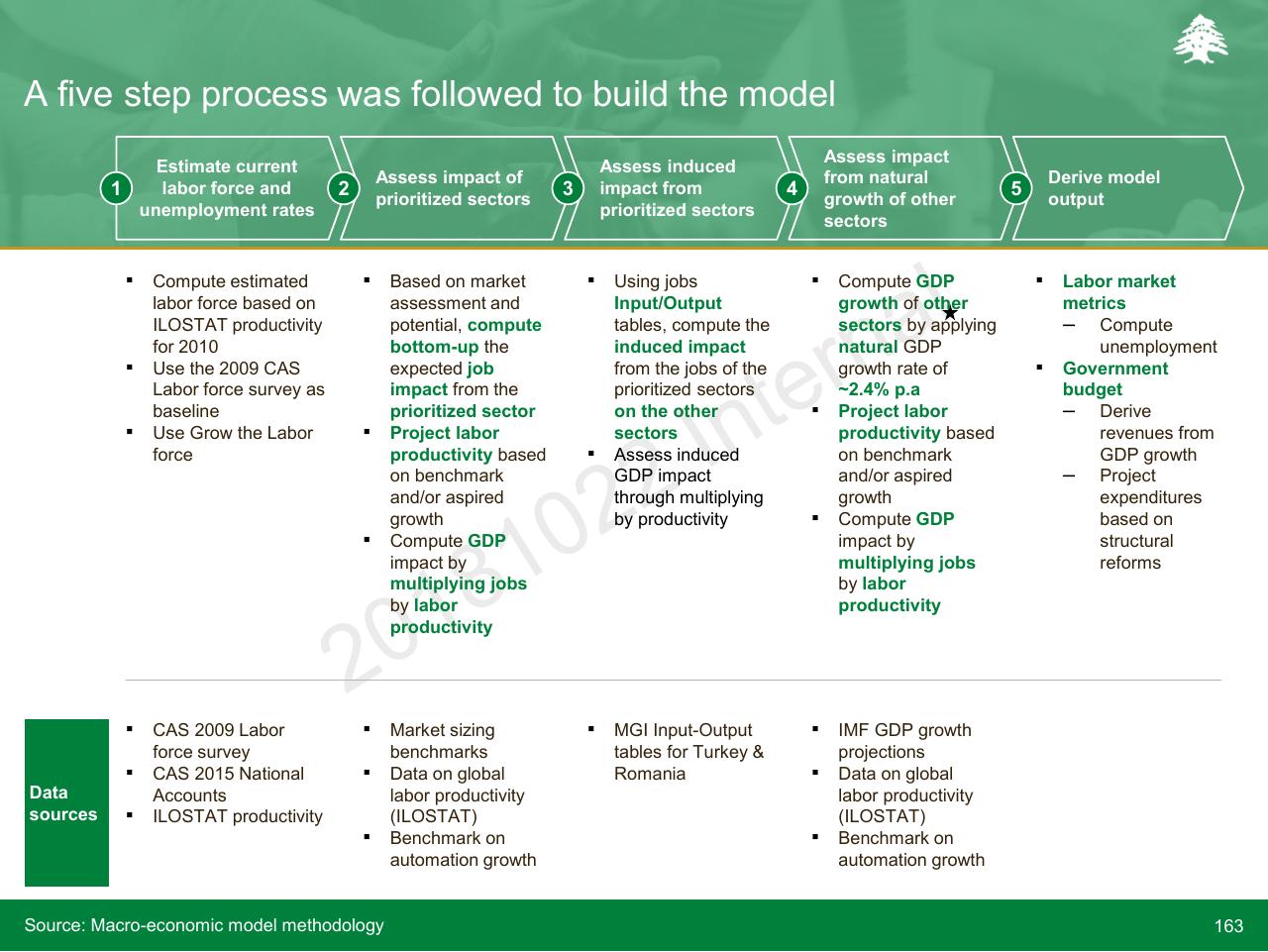 Process slide 163 from Lebanon Economic Vision