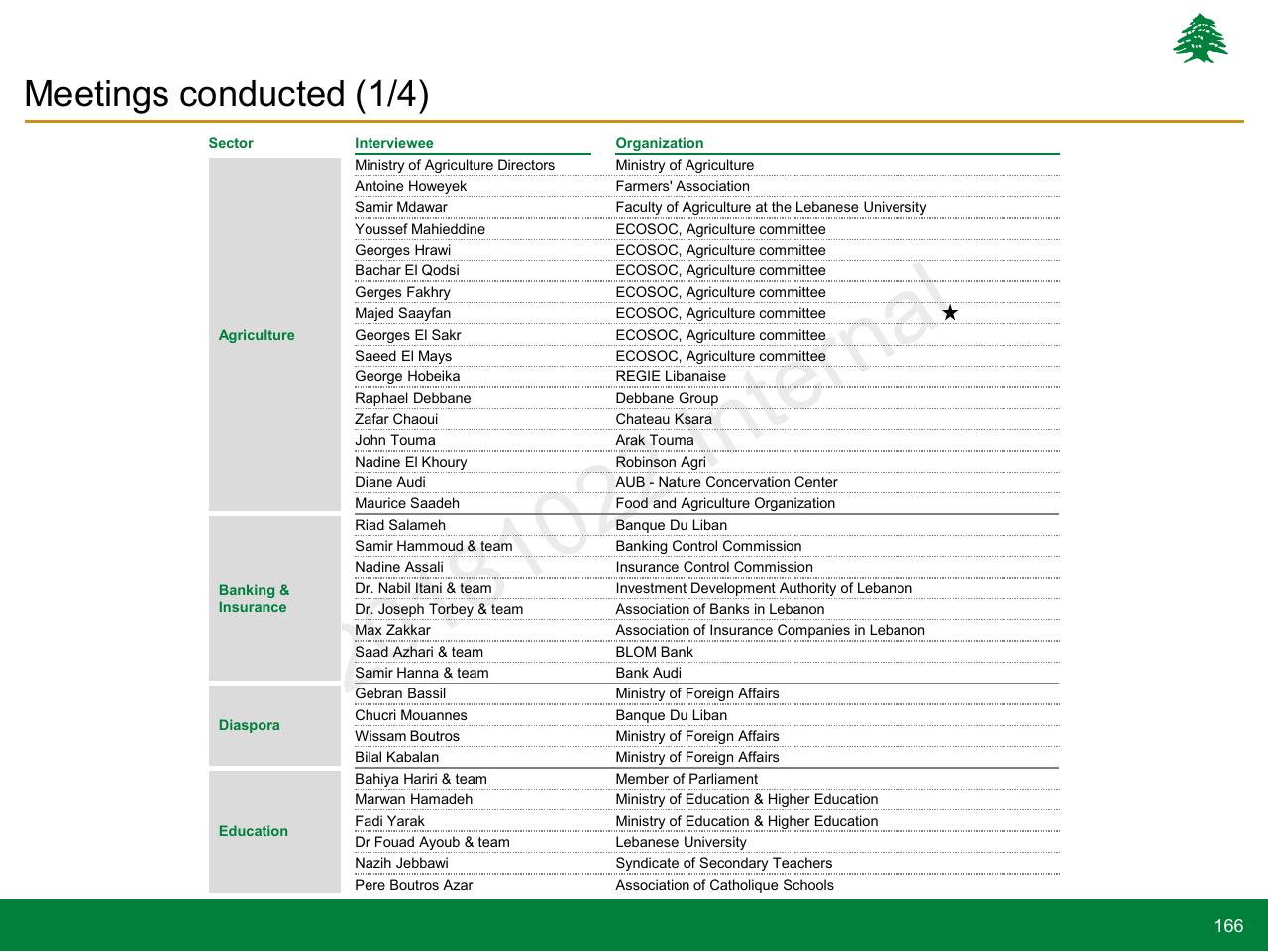 Table slide 166 from Lebanon Economic Vision