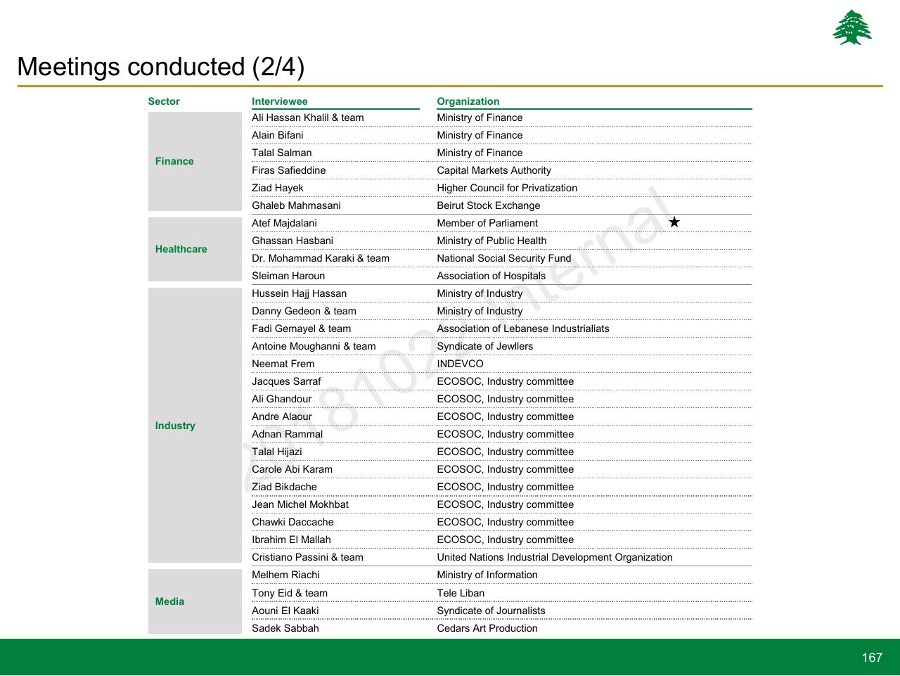 Table slide 167 from Lebanon Economic Vision