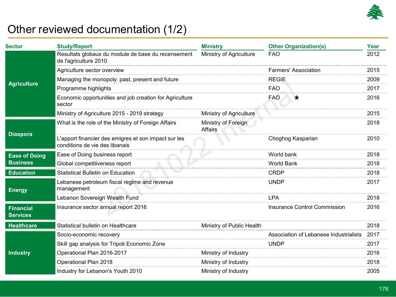 Table slide 178 from Lebanon Economic Vision