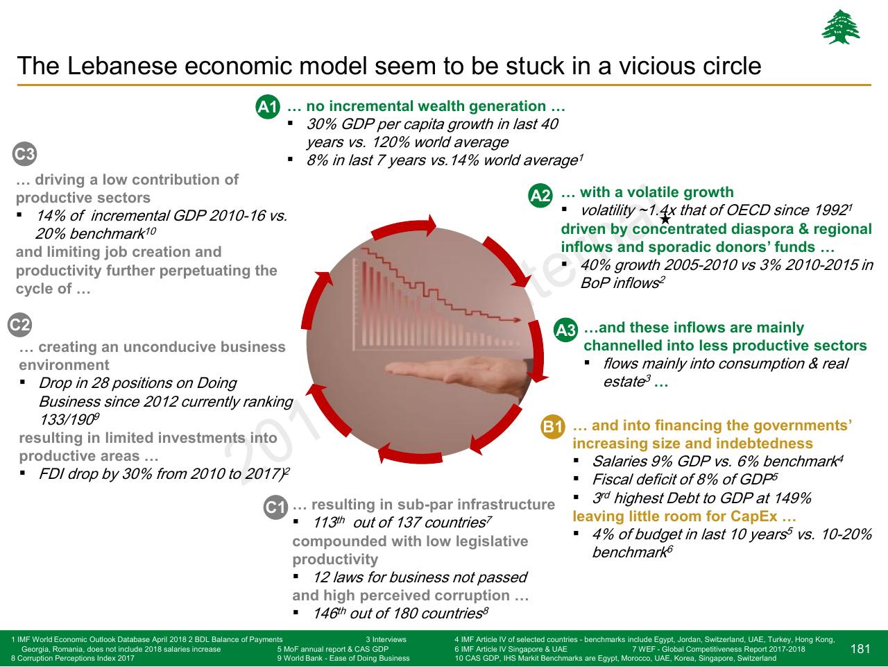 Framework slide 181 from Lebanon Economic Vision