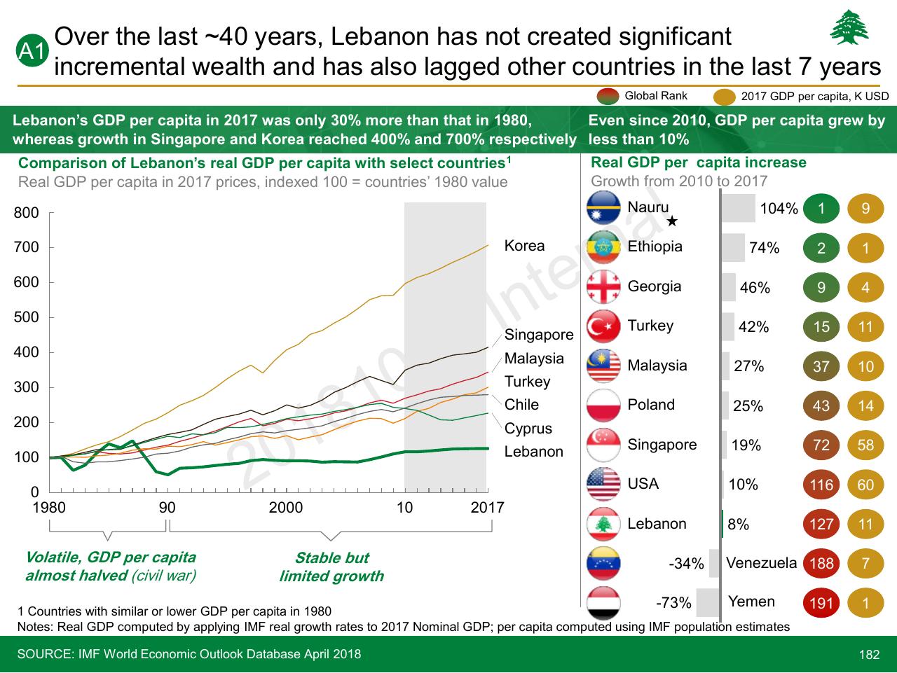 Chart slide 182 from Lebanon Economic Vision