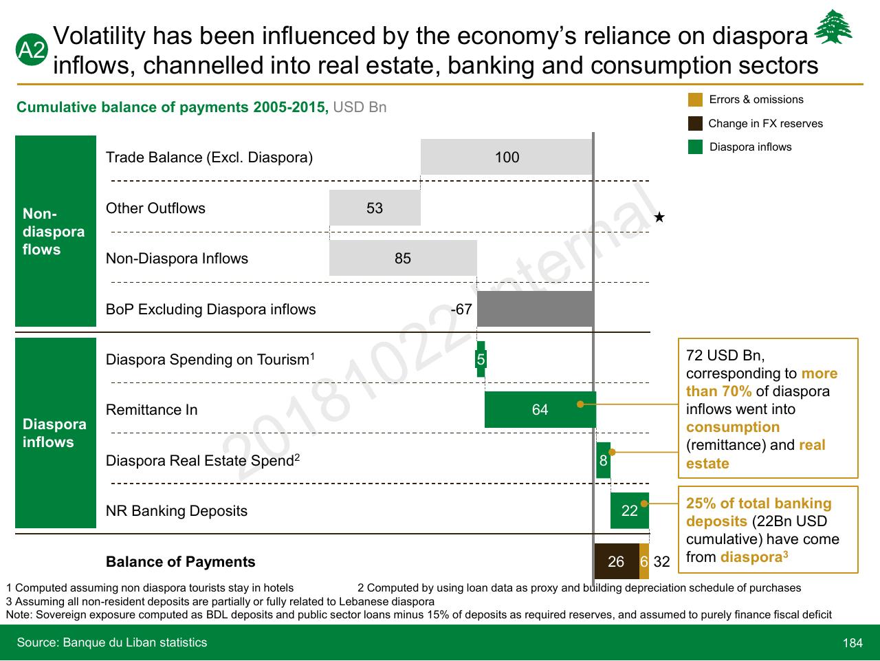 Chart slide 184 from Lebanon Economic Vision