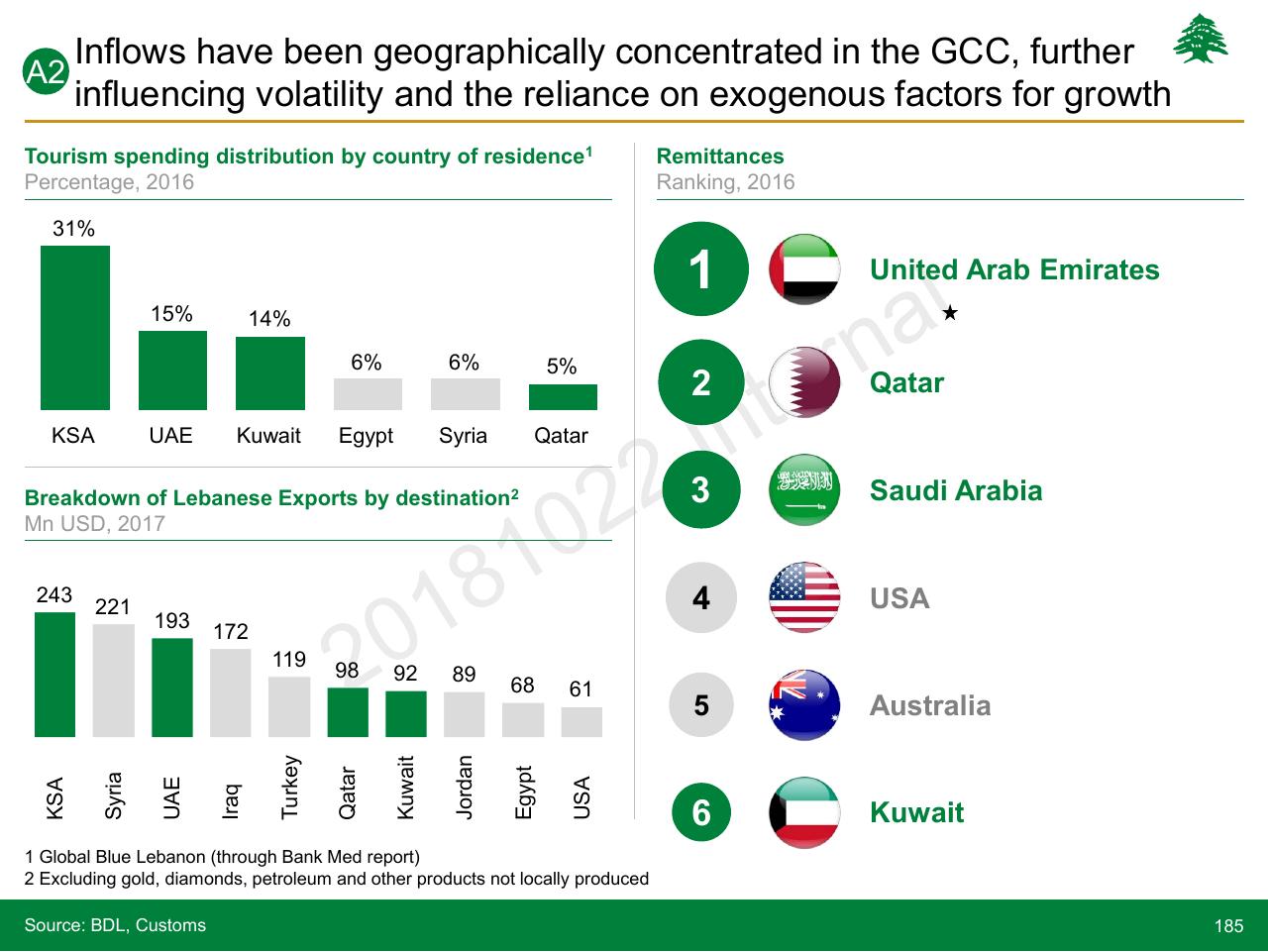 Dashboard slide 185 from Lebanon Economic Vision