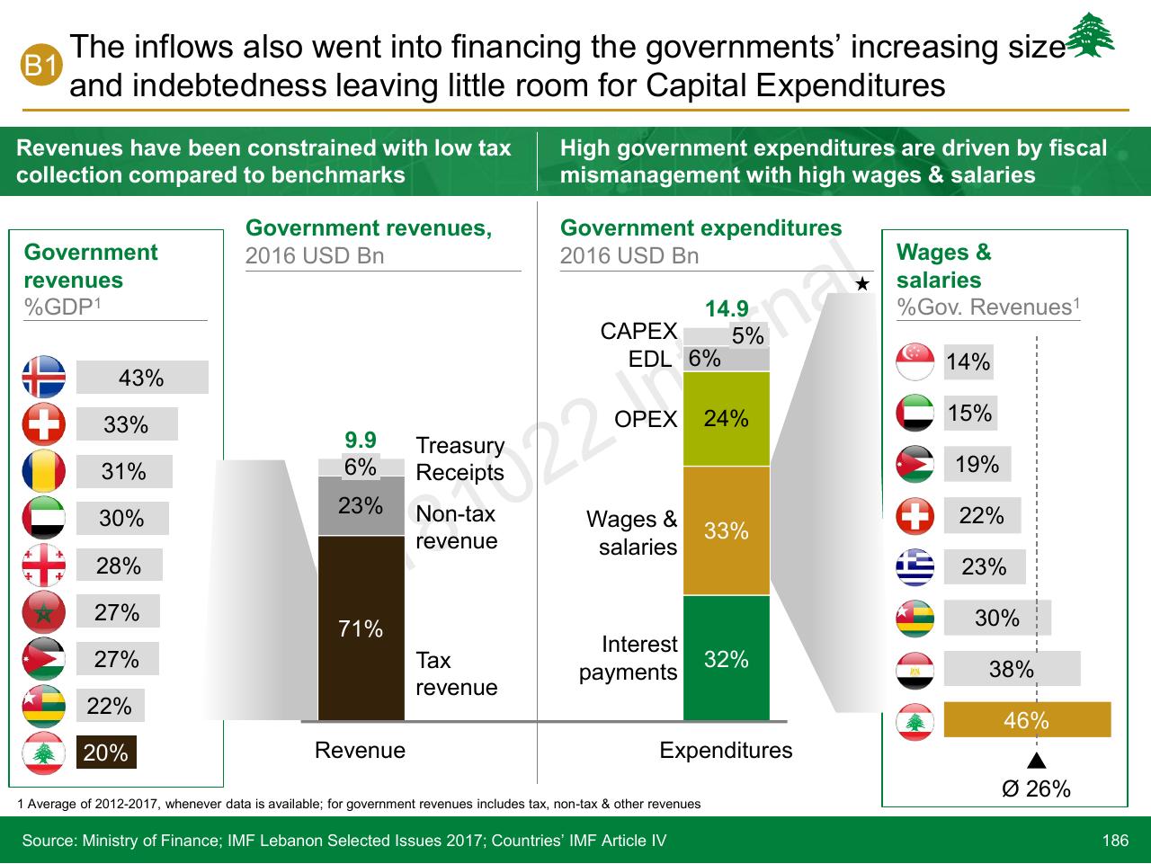 Chart slide 186 from Lebanon Economic Vision