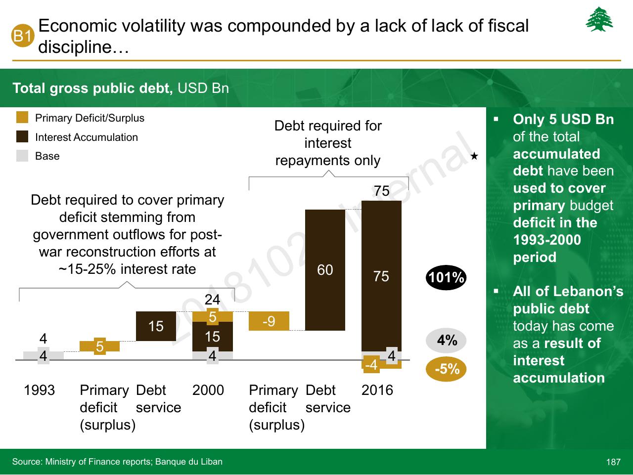 Chart slide 187 from Lebanon Economic Vision