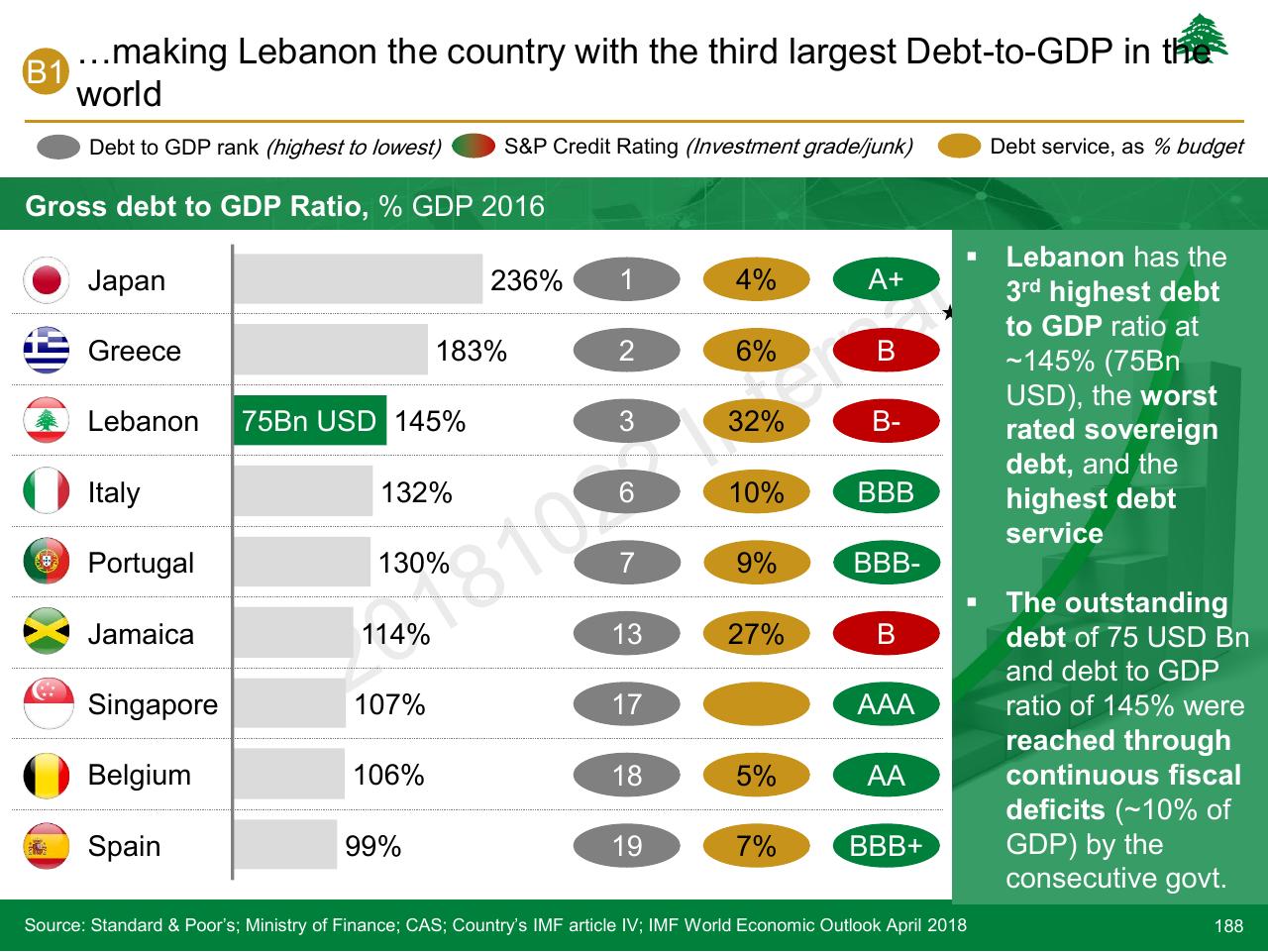 Table slide 188 from Lebanon Economic Vision