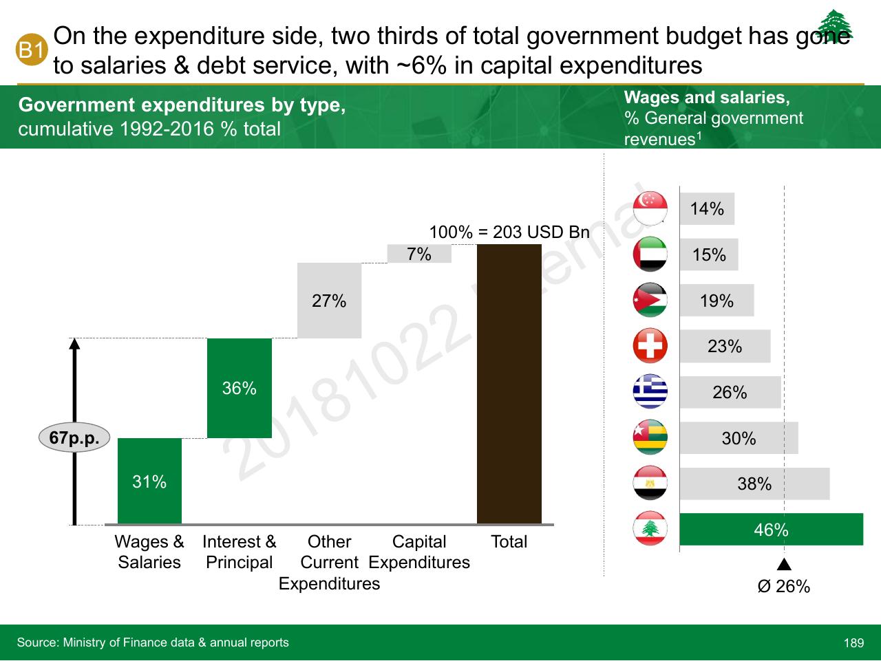 Chart slide 189 from Lebanon Economic Vision