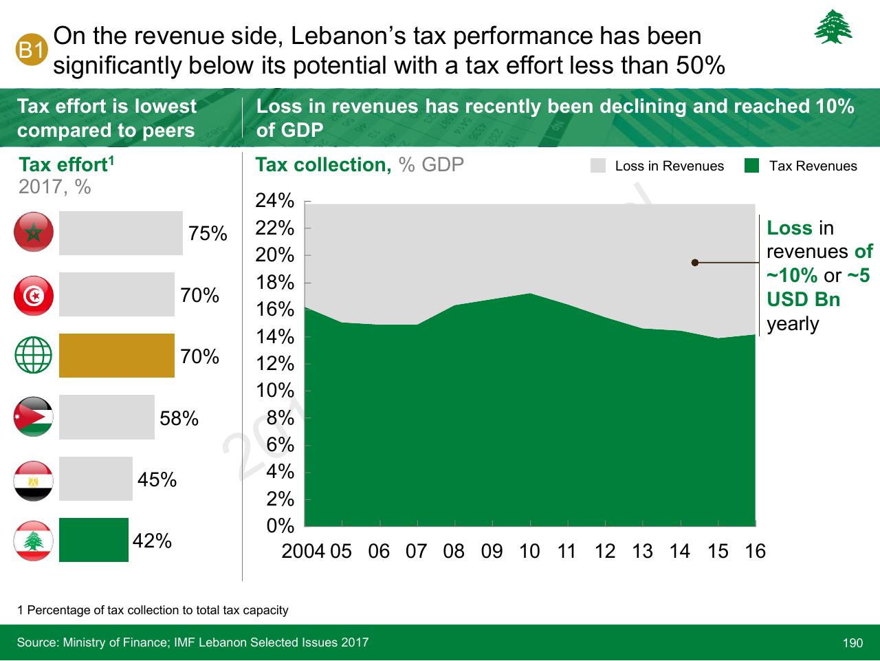 Chart slide 190 from Lebanon Economic Vision